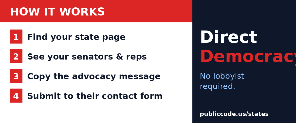 Four steps to contact your representative: find your state, see your officials, copy the message, submit the form