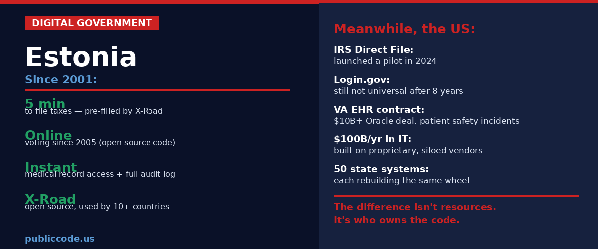 Estonia's X-Road open source data exchange layer connecting government databases versus the US patchwork of siloed proprietary systems