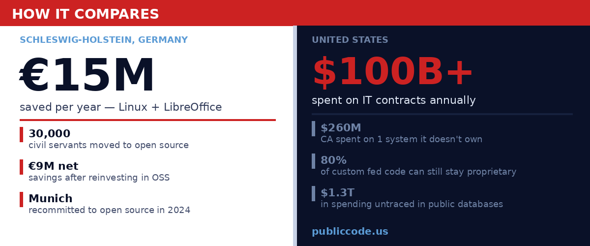 Side-by-side comparison of European open source government savings versus US proprietary software spending