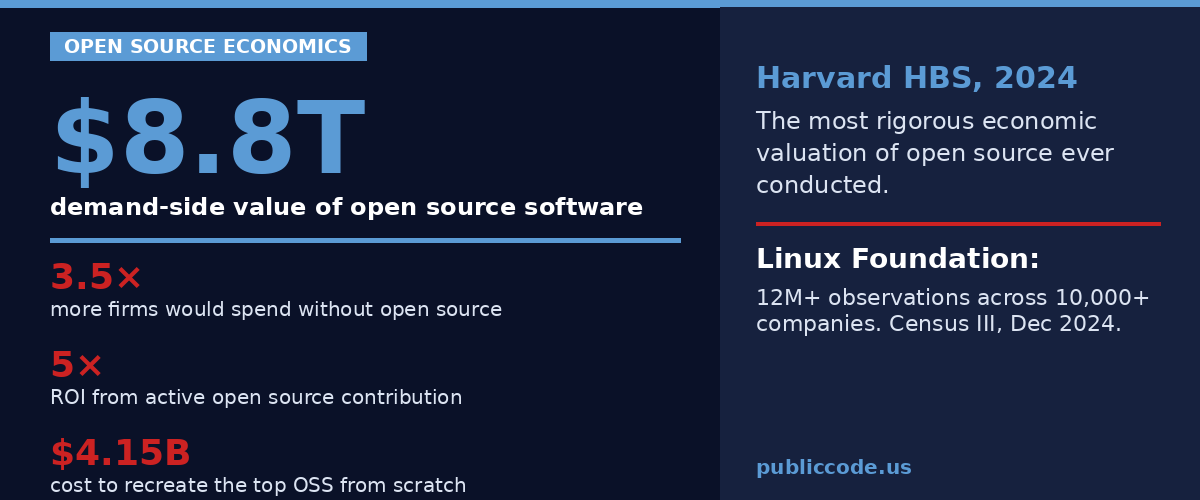 A graph showing the $8.8 trillion demand-side value of open source software compared to what companies would spend without it